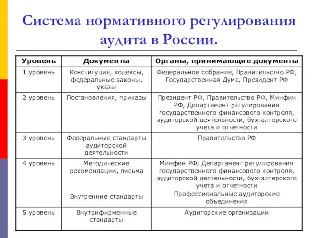 Система нормативного регулирования аудита в России.