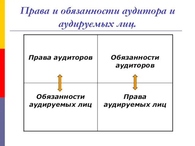 Права и обязанности аудитора и аудируемых лиц.