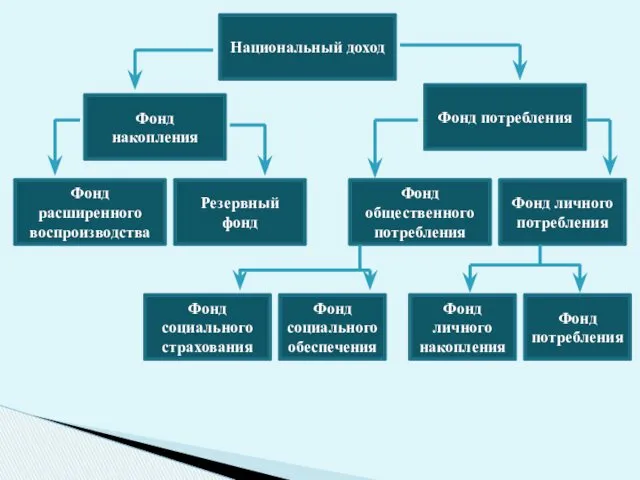 Национальный доход Фонд накопления Фонд потребления Резервный фонд Фонд расширенного