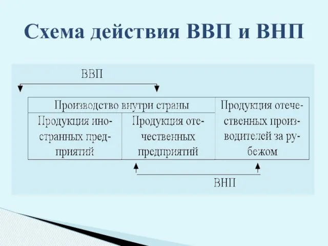 Схема действия ВВП и ВНП