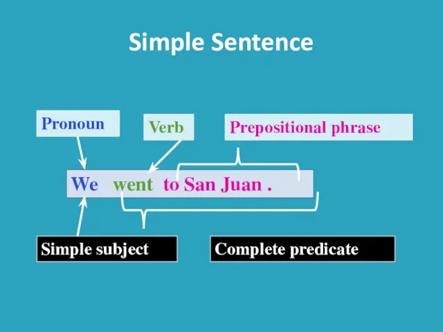 Simple Sentence We went to San Juan . Pronoun Verb Simple subject Complete predicate Prepositional phrase