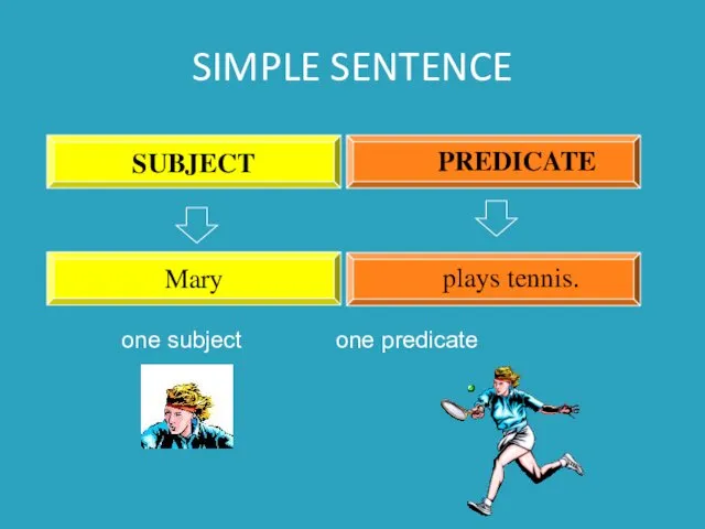 SIMPLE SENTENCE Mary plays tennis. SUBJECT PREDICATE one subject one predicate