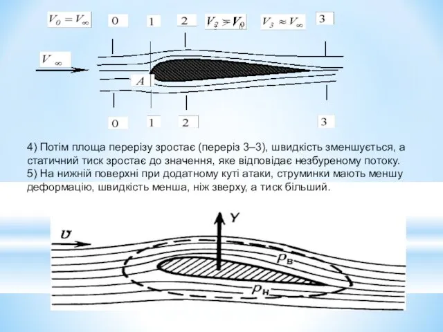 4) Потім площа перерізу зростає (переріз 3–3), швидкість зменшується, а