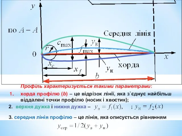 Профіль характеризується такими параметрами: хорда профілю (b) – це відрізок