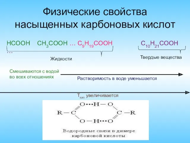 Физические свойства насыщенных карбоновых кислот HCOOH CH3COOH … C9H19COOH C10H21COOH