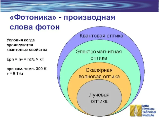 «Фотоника» - производная слова фотон Лучевая оптика Скалярная волновая оптика