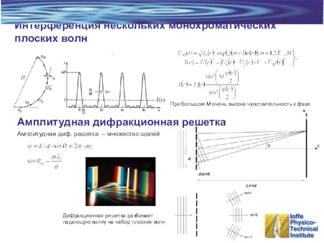 Интерференция нескольких монохроматических плоских волн Амплитудная дифракционная решетка Амплитудная диф.