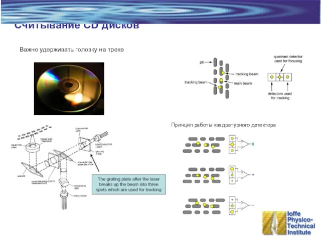 Считывание CD дисков Важно удерживать головку на треке Принцип работы квадратурного детектора