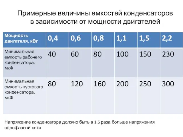 Примерные величины емкостей конденсаторов в зависимости от мощности двигателей Напряжение