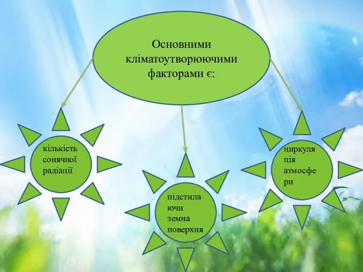 підстилаючи земна поверхня циркуляція атмосфери кількість сонячної радіації Основними кліматоутворюючими факторами є: