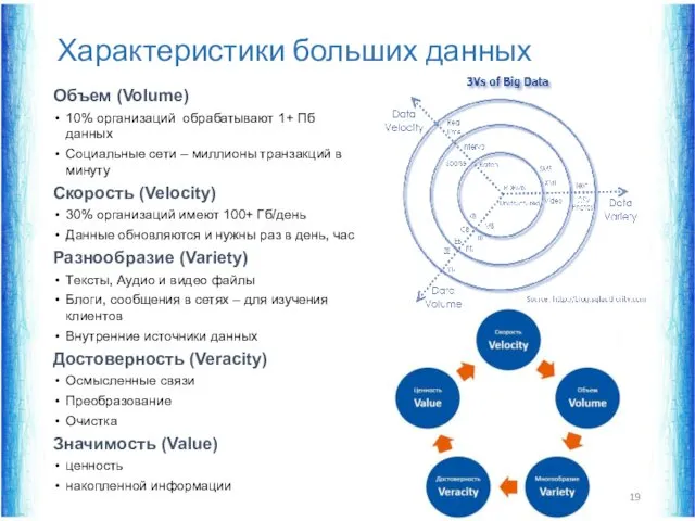 Объем (Volume) 10% организаций обрабатывают 1+ Пб данных Социальные сети