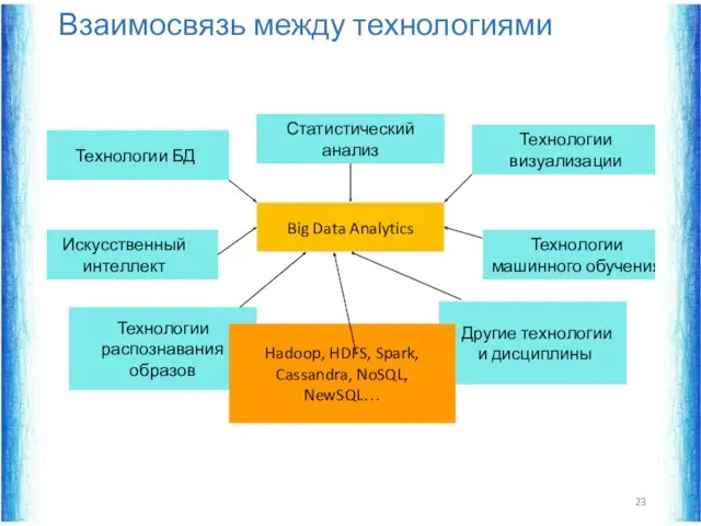 Big Data Analytics Статистический анализ Технологии визуализации Технологии БД Технологии