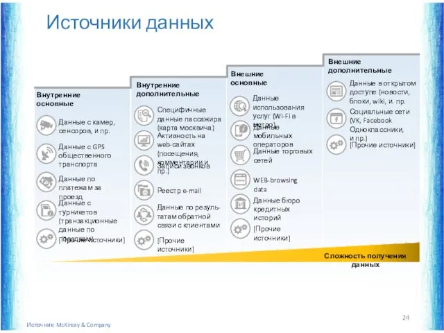 Источники данных Источник: McKinsey & Company