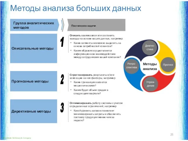 Методы анализа больших данных Описательные методы Прогнозные методы Директивные методы