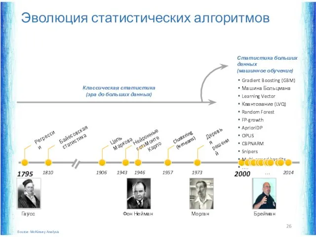 Эволюция статистических алгоритмов 1795 1810 1946 1957 1973 1906 Регрессии