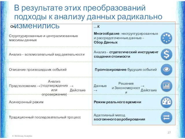 В результате этих преобразований подходы к анализу данных радикально изменились