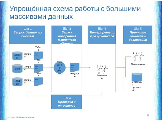 Упрощённая схема работы с большими массивами данных ___ ___ ___