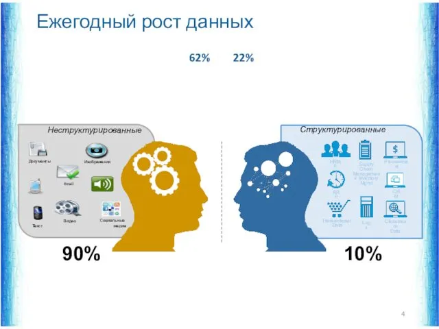 Ежегодный рост данных 62% 22% 90% 10% Неструктурированные Структурированные