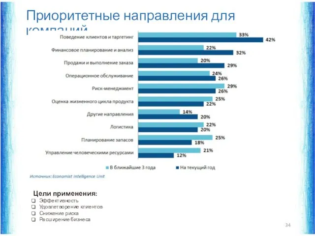 Приоритетные направления для компаний Цели применения: Эффективность Удовлетворение клиентов Снижение риска Расширение бизнеса