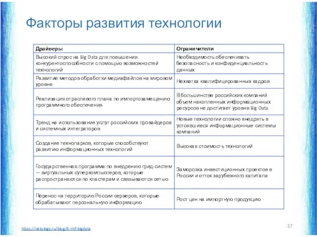 Факторы развития технологии https://netology.ru/blog/6-mif-bigdata