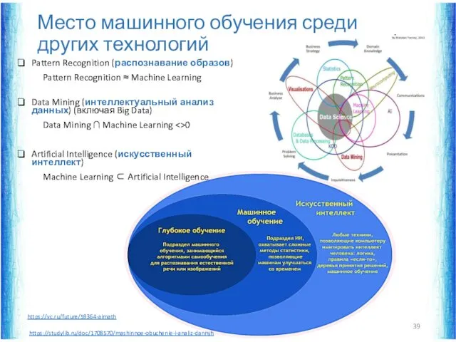 Место машинного обучения среди других технологий https://vc.ru/future/59364-aimath https://studylib.ru/doc/1708570/mashinnoe-obuchenie-i-analiz-dannyh Pattern Recognition