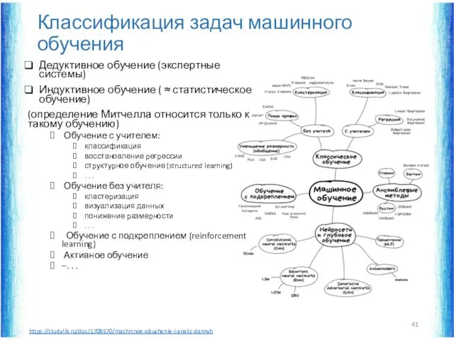 Классификация задач машинного обучения Дедуктивное обучение (экспертные системы) Индуктивное обучение