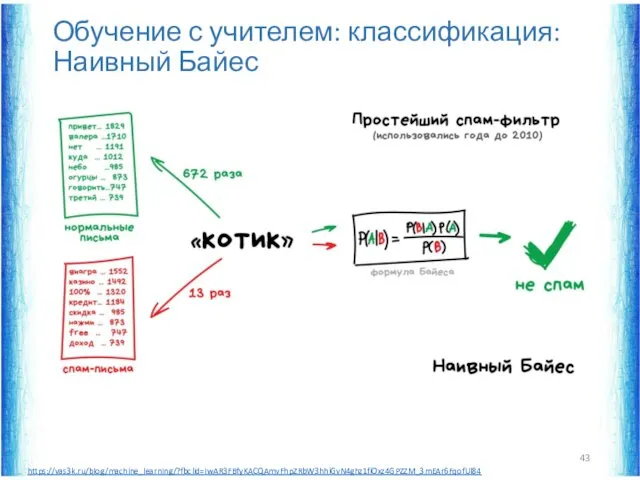 Обучение с учителем: классификация: Наивный Байес https://vas3k.ru/blog/machine_learning/?fbclid=IwAR3FBfyKACQAmvFhpZRbW3hhiGvN4ghz1fiOxz4GPZZM_3mEAr6FqofUl84