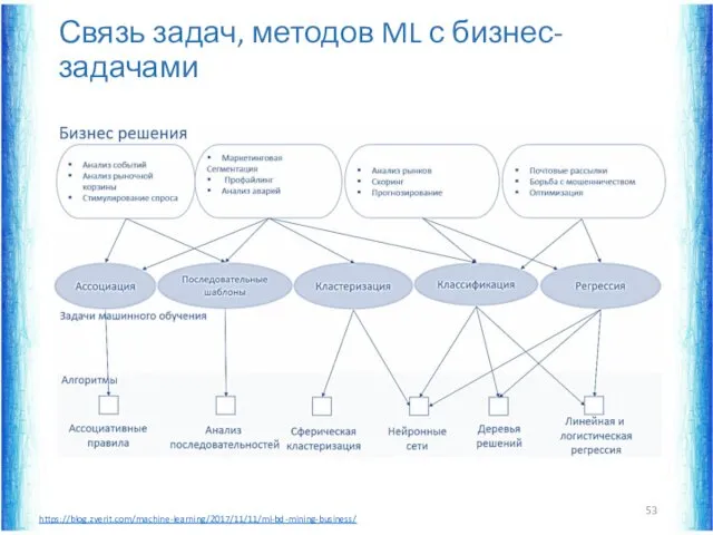 Связь задач, методов ML с бизнес-задачами https://blog.zverit.com/machine-learning/2017/11/11/ml-bd-mining-business/