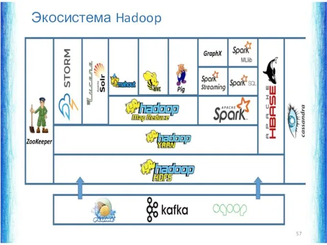 Экосистема Hadoop