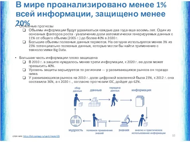 В мире проанализировано менее 1% всей информации, защищено менее 20%