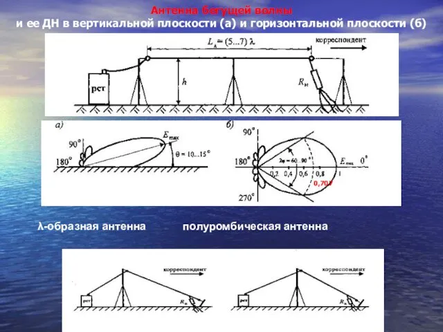 Антенна бегущей волны и ее ДН в вертикальной плоскости (а)