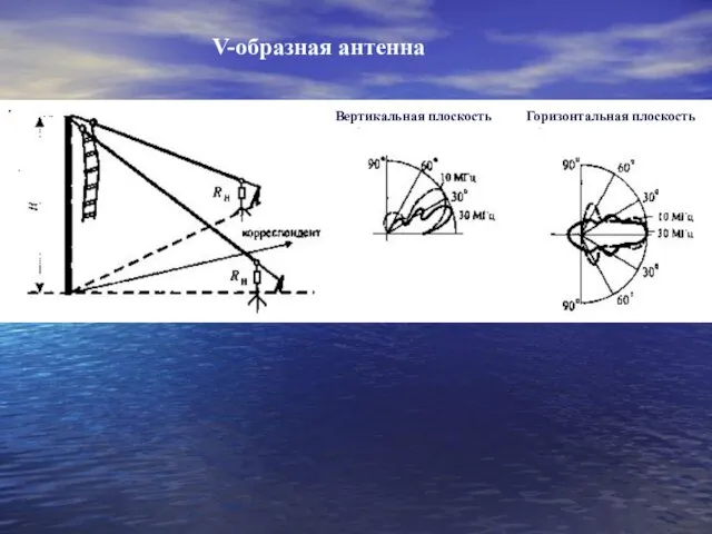 V-образная антенна Вертикальная плоскость Горизонтальная плоскость