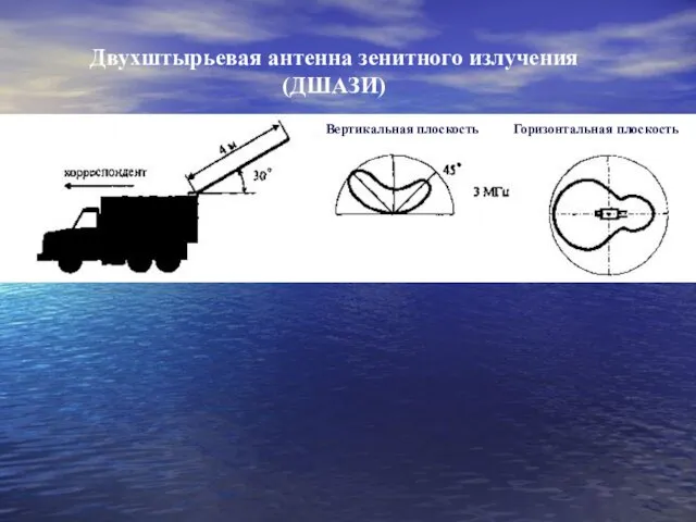 Двухштырьевая антенна зенитного излучения (ДШАЗИ) Вертикальная плоскость Горизонтальная плоскость