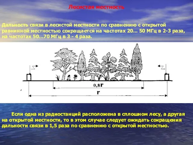 Лесистая местность Дальность связи в лесистой местности по сравнению с