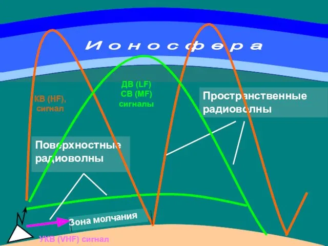 КВ (HF), сигнал УКВ (VHF) сигнал ДВ (LF) СВ (MF) сигналы