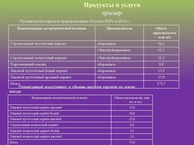 Продукты и услуги пример Производство кирпича предприятиями «Группы ЛСР» в