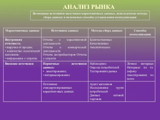 АНАЛИЗ РЫНКА Возможные источники получения маркетинговых данных, используемые методы сбора данных и возможные способы установления коммуникации