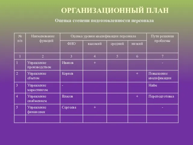 ОРГАНИЗАЦИОННЫЙ ПЛАН Оценка степени подготовленности персонала