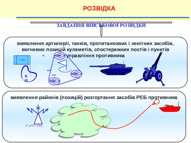 виявлення районів (позицій) розгортання засобів РЕБ противника РОЗВІДКА ЗАВДАННЯ ВІЙСЬКОВОЇ