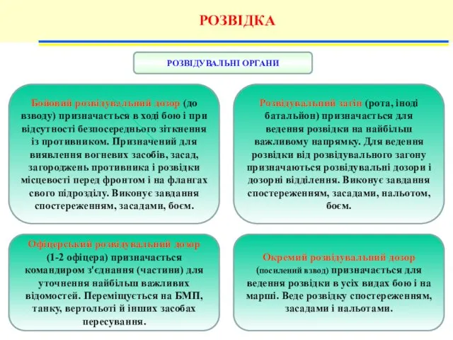 РОЗВІДКА Бойовий розвідувальний дозор (до взводу) призначається в ході бою