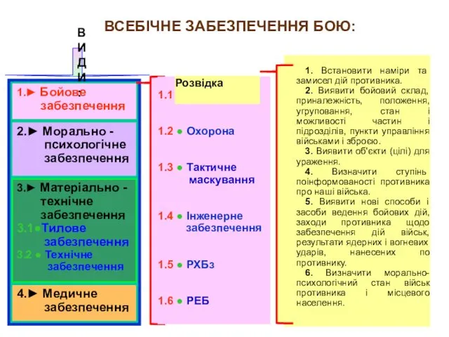 ВСЕБІЧНЕ ЗАБЕЗПЕЧЕННЯ БОЮ: 1.► Бойове забезпечення 2.► Морально - психологічне