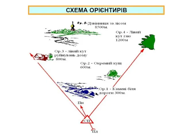 СХЕМА ОРІЄНТИРІВ