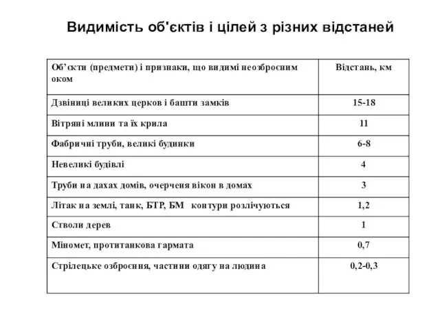 Видимість об'єктів і цілей з різних відстаней