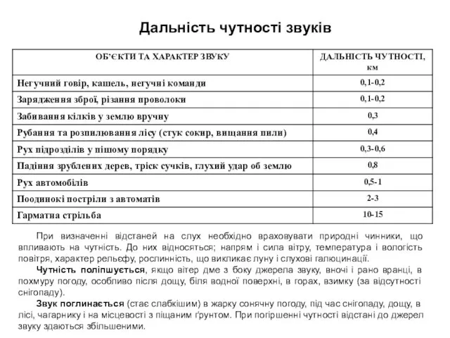 Дальність чутності звуків При визначенні відстаней на слух необхідно враховувати