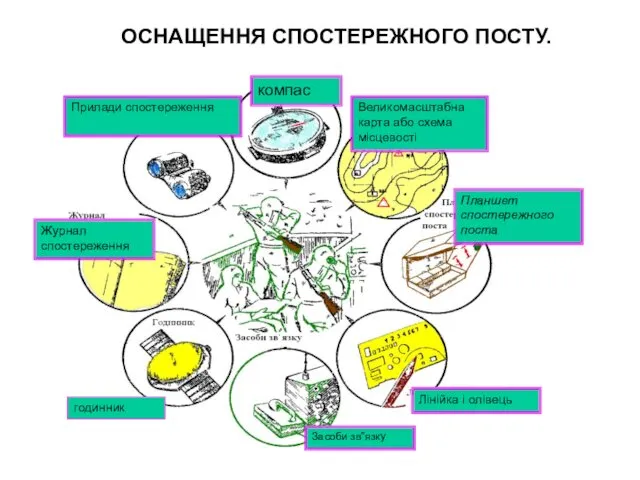 ОСНАЩЕННЯ СПОСТЕРЕЖНОГО ПОСТУ.