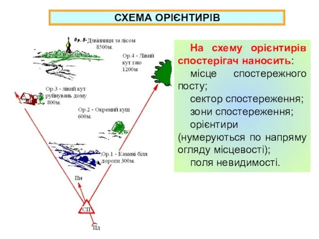 СХЕМА ОРІЄНТИРІВ На схему орієнтирів спостерігач наносить: місце спостережного посту;