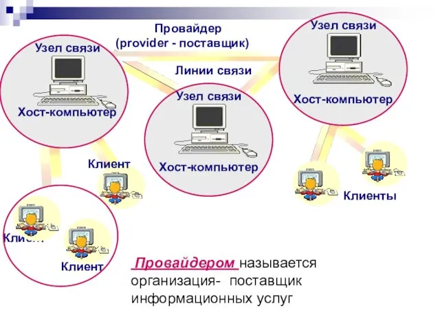 Хост-компьютер Узел связи Хост-компьютер Узел связи Хост-компьютер Клиенты Клиент Провайдер