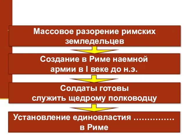 Массовое разорение римских земледельцев Создание в Риме наемной армии в