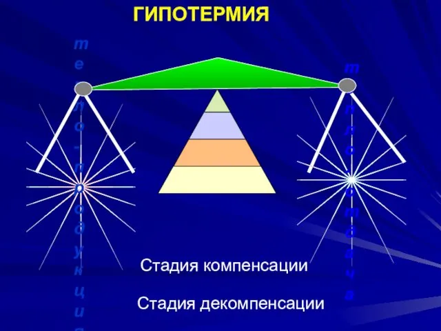 ГИПОТЕРМИЯ Стадия компенсации Стадия декомпенсации