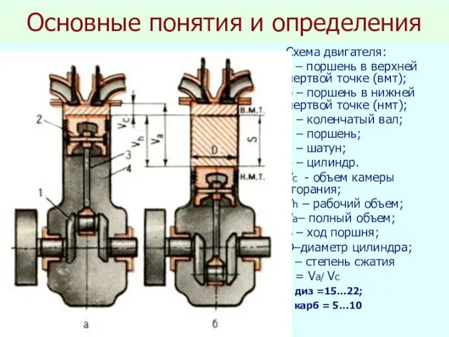 Основные понятия и определения Схема двигателя: а – поршень в верхней мертвой точке